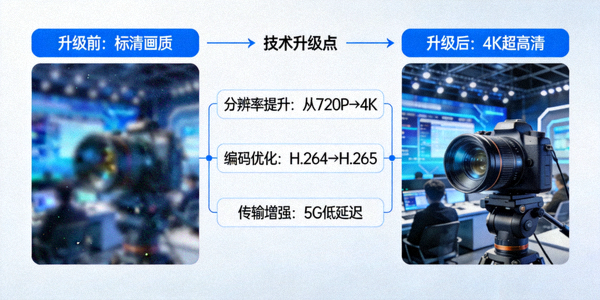 高清直播技术升级示意图，展示新旧画质对比，新画面更加清晰细腻