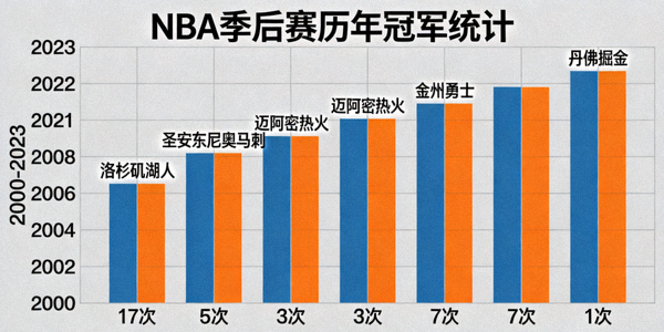 NBA季后赛历史数据对比图表，历年冠军统计