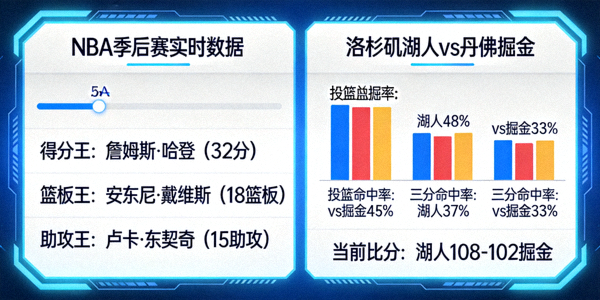 NBA季后赛实时数据分析界面，显示球员统计与球队对比