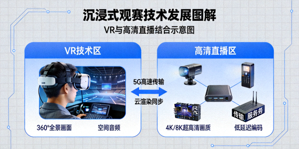 沉浸式观赛技术发展图解，VR与高清直播结合示意图