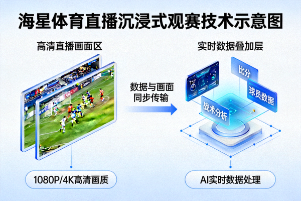 海星体育直播沉浸式观赛技术示意图，展示高清画面与数据叠加